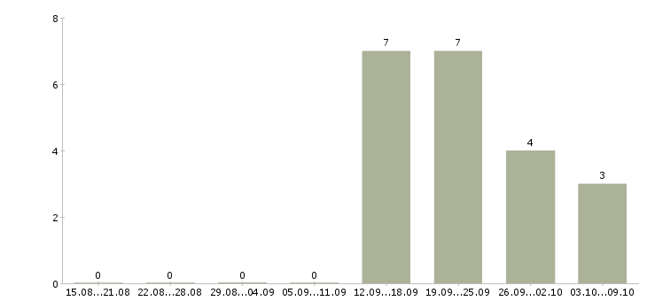 Работа менеджер по персоналу онлайн в Москве - Число вакансий в Москве по специальности менеджер по персоналу онлайн за 2 месяца