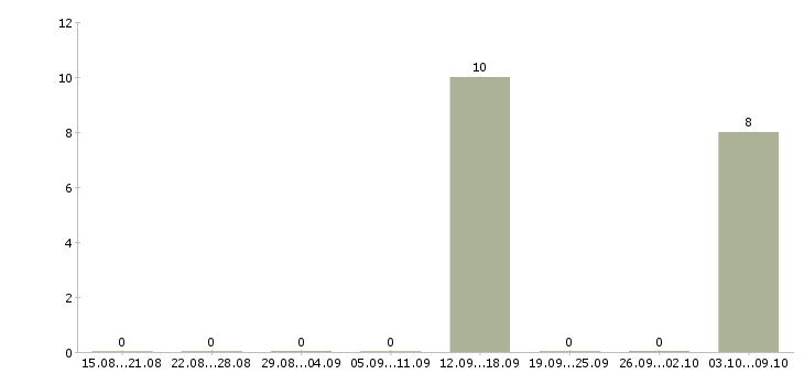 Работа начальник рыбного производства в Москве - Число вакансий в Москве по специальности начальник рыбного производства за 2 месяца