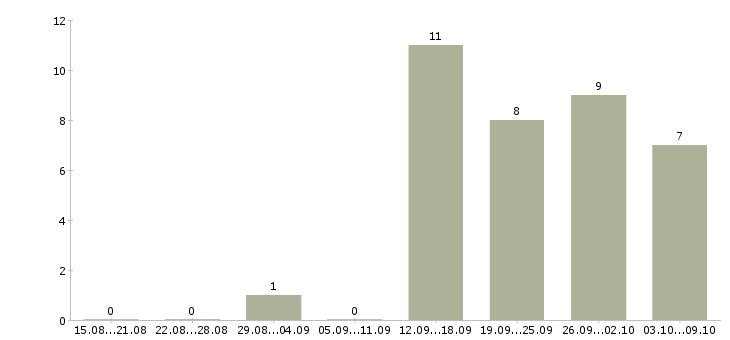 Работа помощник руководителя по производству в Москве - Число вакансий в Москве по специальности помощник руководителя по производству за 2 месяца