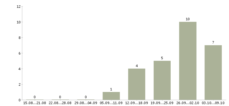 Работа программист frontend в Москве - Число вакансий в Москве по специальности программист frontend за 2 месяца