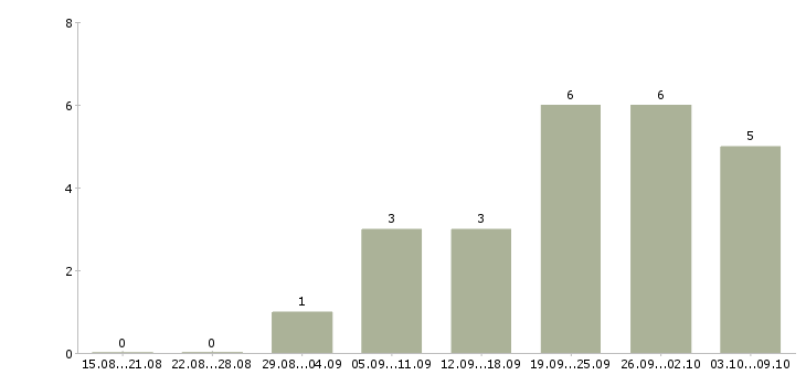 Работа специалист отдела пластиковых карт в Москве - Число вакансий в Москве по специальности специалист отдела пластиковых карт за 2 месяца
