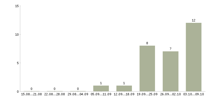 Работа штукатур фасадов в Москве - Число вакансий в Москве по специальности штукатур фасадов за 2 месяца