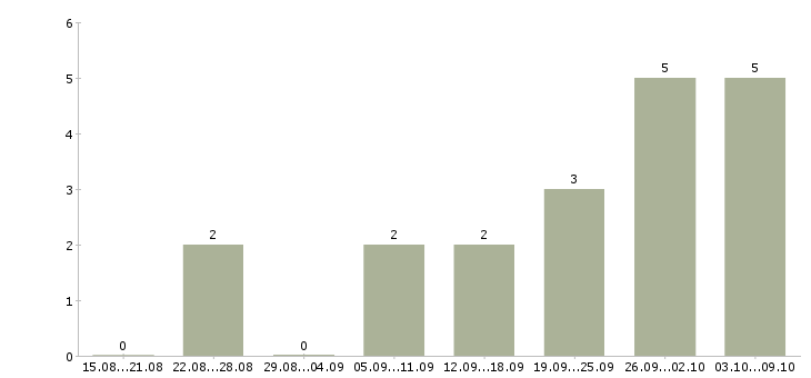 Работа дома для активных людей в Мурманске - Число вакансий в Мурманске по специальности дома для активных людей за 2 месяца