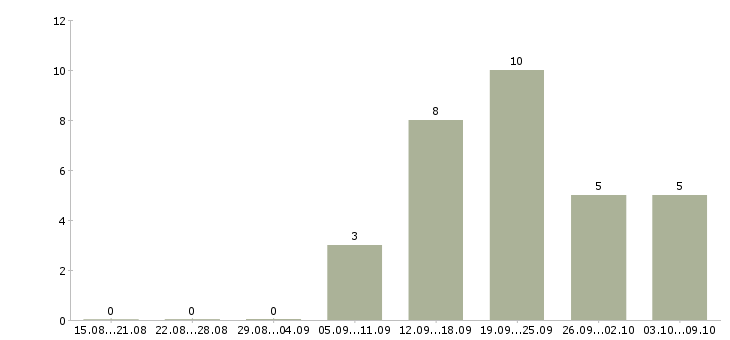Работа специалист по работе с интернетом в Новокузнецке - Число вакансий в Новокузнецке по специальности специалист по работе с интернетом за 2 месяца