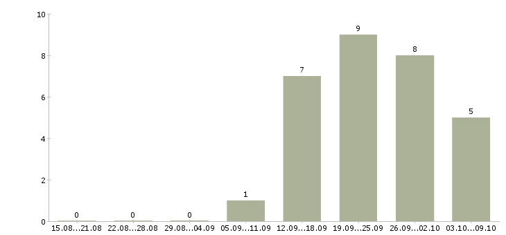 Работа менеджер доставки документов в Новосибирске - Число вакансий в Новосибирске по специальности менеджер доставки документов за 2 месяца