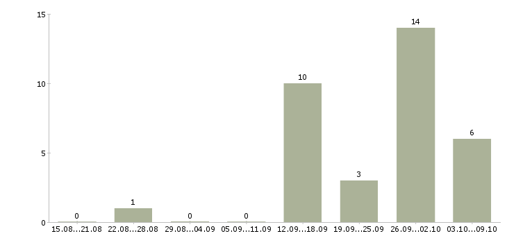 Работа карьера в крупной компании в Оренбурге - Число вакансий в Оренбурге по специальности карьера в крупной компании за 2 месяца