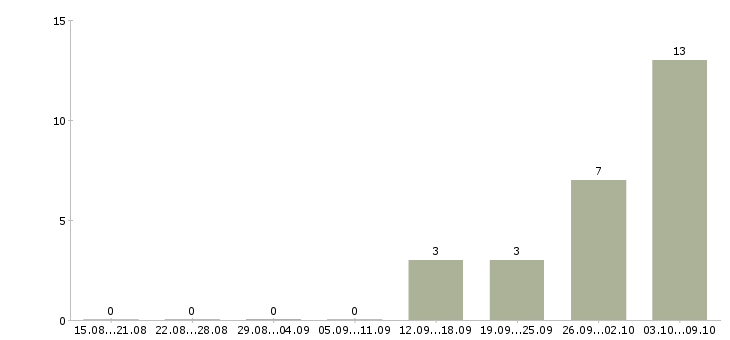 Работа кассир на работу с проживанием в Оренбурге - Число вакансий в Оренбурге по специальности кассир на работу с проживанием за 2 месяца
