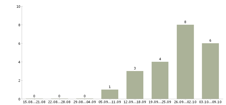 Работа менеджер по направленным продажам в Оренбурге - Число вакансий в Оренбурге по специальности менеджер по направленным продажам за 2 месяца