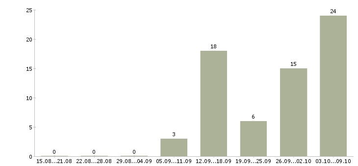 Работа специалист по оформлению документации в Оренбурге - Число вакансий в Оренбурге по специальности специалист по оформлению документации за 2 месяца