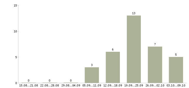 Работа требуется уверенный пользователь пк в Оренбурге - Число вакансий в Оренбурге по специальности требуется уверенный пользователь пк за 2 месяца