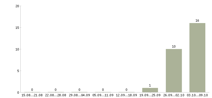 Работа упаковщики вахта жилье в Оренбурге - Число вакансий в Оренбурге по специальности упаковщики вахта жилье за 2 месяца
