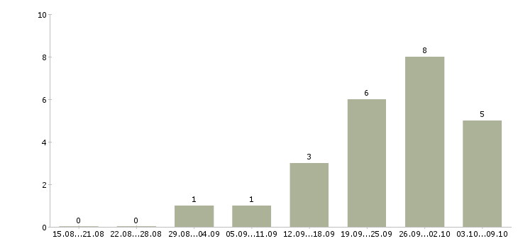 Работа менеджер по ведению презентаций в Пензе - Число вакансий в Пензе по специальности менеджер по ведению презентаций за 2 месяца