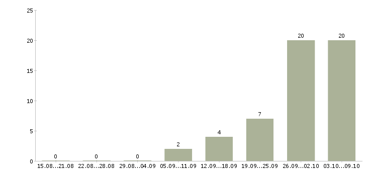 Работа работаем удаленно на дому в Подольске - Число вакансий в Подольске по специальности работаем удаленно на дому за 2 месяца