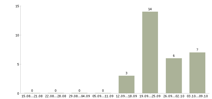 Работа менеджер по направленным продажам в Рязани - Число вакансий в Рязани по специальности менеджер по направленным продажам за 2 месяца