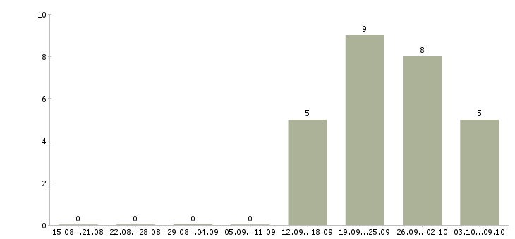 Работа менеджер по продажам и сопровождению в Рязани - Число вакансий в Рязани по специальности менеджер по продажам и сопровождению за 2 месяца