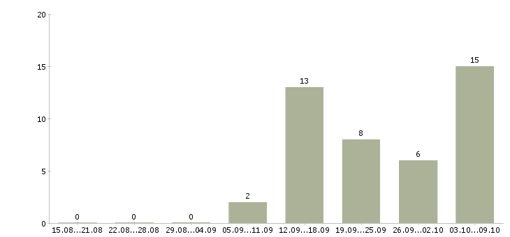 Работа кассир торгового зала в магазин в Самаре - Число вакансий в Самаре по специальности кассир торгового зала в магазин за 2 месяца