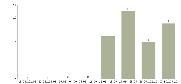 Работа бухгалтер оп в Саранске - Число вакансий в Саранске по специальности бухгалтер оп за 2 месяца