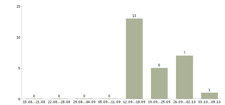 Работа директор по учету в Саратове - Число вакансий в Саратове по специальности директор по учету за 2 месяца