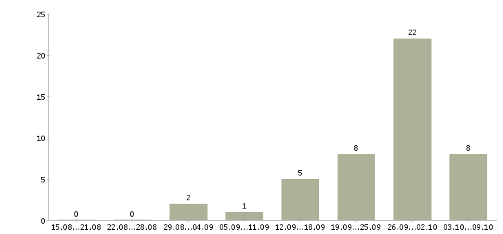 Работа менеджер информационных услуг в Саратове - Число вакансий в Саратове по специальности менеджер информационных услуг за 2 месяца