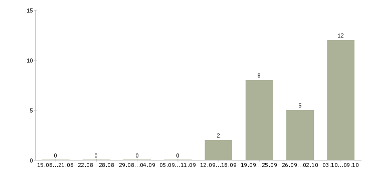 Работа упаковщики с жильем в Саратове - Число вакансий в Саратове по специальности упаковщики с жильем за 2 месяца