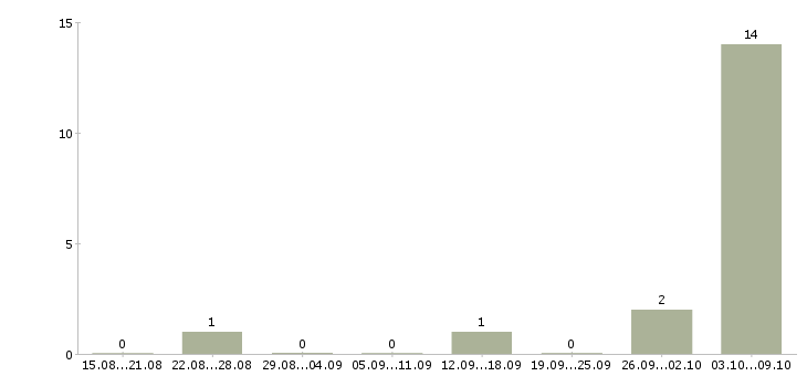 Работа специалист отдела консультирования в Сочи - Число вакансий в Сочи по специальности специалист отдела консультирования за 2 месяца