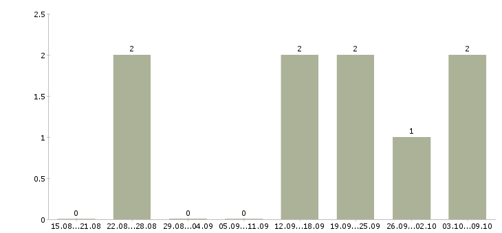 Работа требуется рекламный менеджер в Сочи - Число вакансий в Сочи по специальности требуется рекламный менеджер за 2 месяца