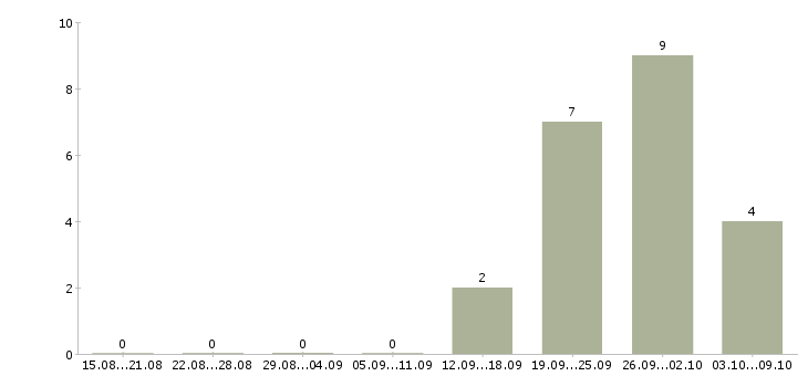 Работа юрист по работе с клиентами в Ставрополе - Число вакансий в Ставрополе по специальности юрист по работе с клиентами за 2 месяца