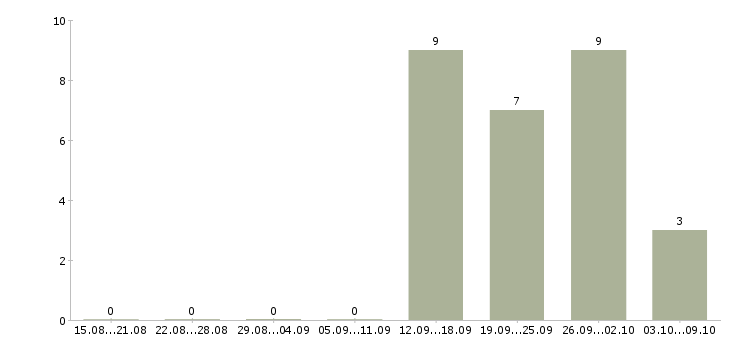 Работа сотрудники по привлечению клиентов в Сургуте - Число вакансий в Сургуте по специальности сотрудники по привлечению клиентов за 2 месяца
