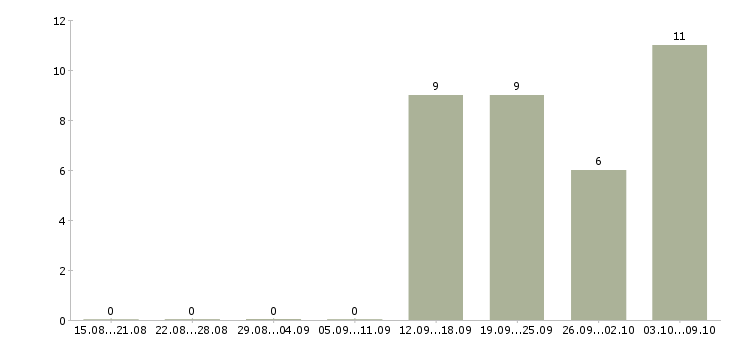 Работа специалист в офис на телефон в Твери - Число вакансий в Твери по специальности специалист в офис на телефон за 2 месяца