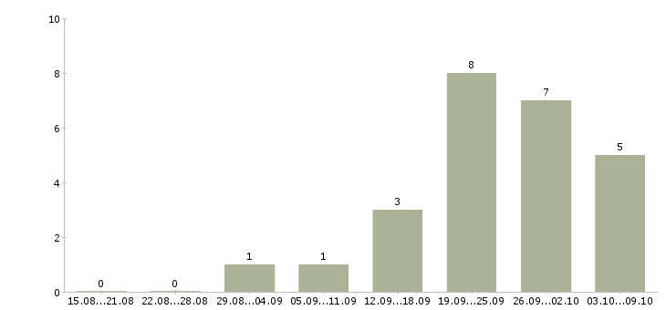Работа специалист по продажам корпоративным клиентам в Твери - Число вакансий в Твери по специальности специалист по продажам корпоративным клиентам за 2 месяца