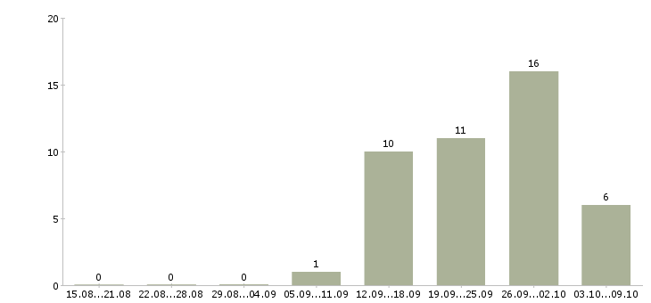 Работа продавец торгового зала выкладка товара в Туле - Число вакансий в Туле по специальности продавец торгового зала выкладка товара за 2 месяца