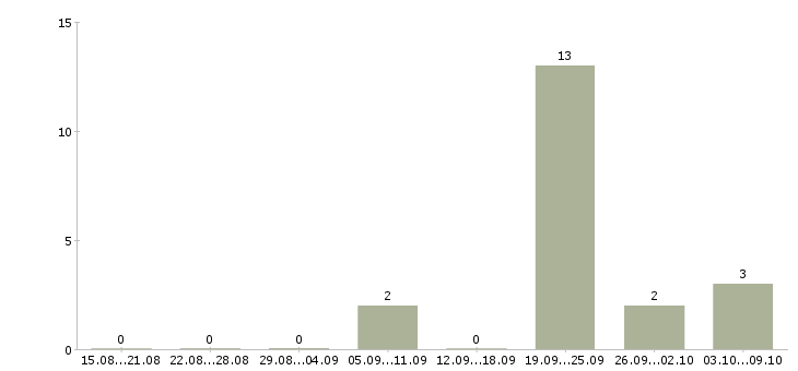 Работа сотрудник в магазин детских товаров в Туле - Число вакансий в Туле по специальности сотрудник в магазин детских товаров за 2 месяца