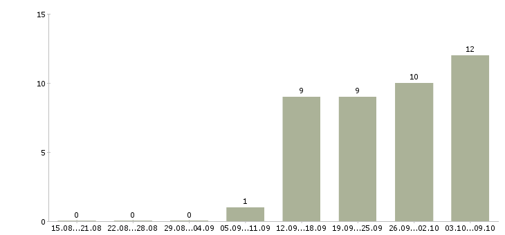 Работа специалист по работе с заказами в Туле - Число вакансий в Туле по специальности специалист по работе с заказами за 2 месяца