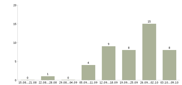 Работа для активных и целеустремленных сотрудников в Тюмени - Число вакансий в Тюмени по специальности для активных и целеустремленных сотрудников за 2 месяца