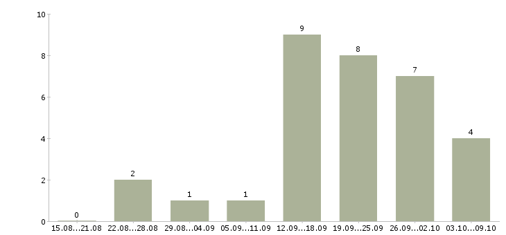 Работа сотрудник в делопроизводство в Тюмени - Число вакансий в Тюмени по специальности сотрудник в делопроизводство за 2 месяца