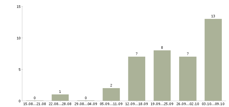 Работа удаленный сотрудник с обучением в Тюмени - Число вакансий в Тюмени по специальности удаленный сотрудник с обучением за 2 месяца