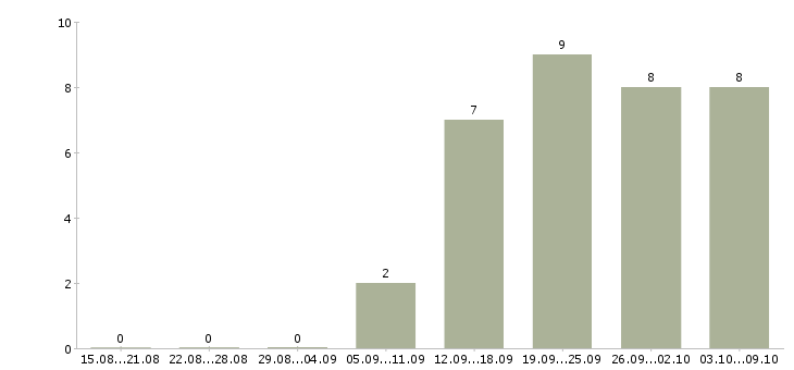 Работа консультант по бренду в Уфе - Число вакансий в Уфе по специальности консультант по бренду за 2 месяца