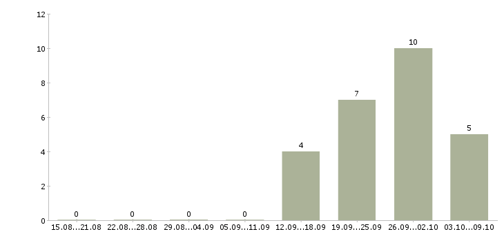Работа специалист по поиску кандидатов в Уфе - Число вакансий в Уфе по специальности специалист по поиску кандидатов за 2 месяца