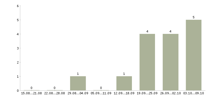 Работа консультант по акциям компании в Хабаровске - Число вакансий в Хабаровске по специальности консультант по акциям компании за 2 месяца