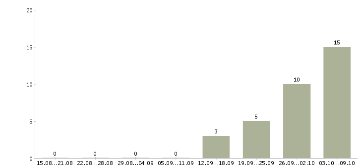 Работа консультант по услугам связи в Хабаровске - Число вакансий в Хабаровске по специальности консультант по услугам связи за 2 месяца