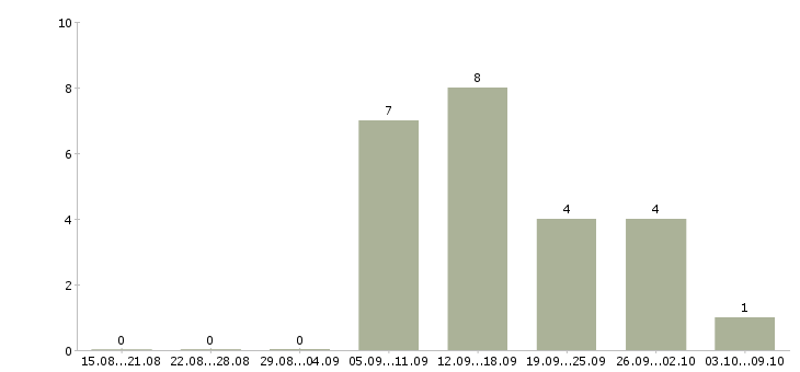 Работа менеджер по кредиту и страхованию в Челябинске - Число вакансий в Челябинске по специальности менеджер по кредиту и страхованию за 2 месяца