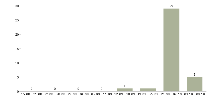 Работа специалист по пенсионному обеспечению в Челябинске - Число вакансий в Челябинске по специальности специалист по пенсионному обеспечению за 2 месяца