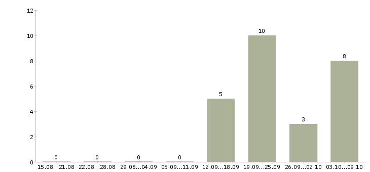 Работа бухгалтер на первичную бухгалтерию в Ярославле - Число вакансий в Ярославле по специальности бухгалтер на первичную бухгалтерию за 2 месяца