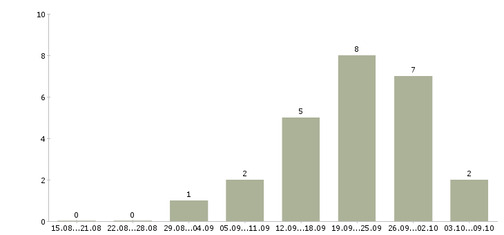 Работа грузчик на склад товаров в Ярославле - Число вакансий в Ярославле по специальности грузчик на склад товаров за 2 месяца