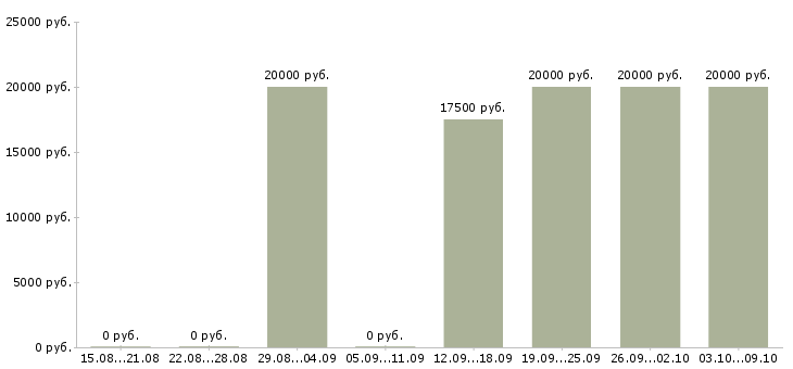 Вакансии администратор на корпоративную базу в Краснодаре - Медиана зарплат администратор на корпоративную базу в Краснодаре за 2 месяца