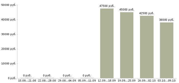 Вакансии бухгалтер на участок услуги в Москве - Медиана зарплат бухгалтер на участок услуги в Москве за 2 месяца