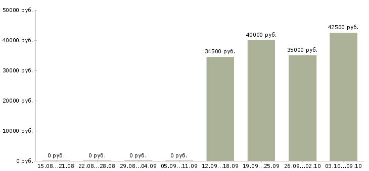 Вакансии ведущий менеджер по развитию бизнеса в Новосибирске - Медиана зарплат ведущий менеджер по развитию бизнеса в Новосибирске за 2 месяца