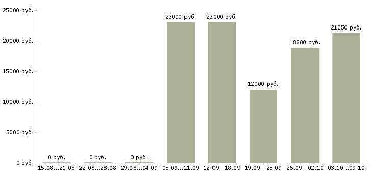 Вакансии диспетчер телефонных звонков в Самаре - Медиана зарплат диспетчер телефонных звонков в Самаре за 2 месяца