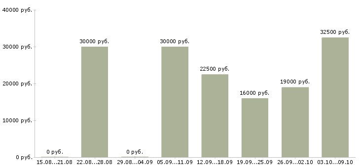 Вакансии зарабатываем дома удаленная работа в Курске - Медиана зарплат зарабатываем дома удаленная работа в Курске за 2 месяца
