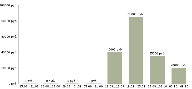 Вакансии инженер по качеству продукции Башкортостан - Медиана зарплат инженер по качеству продукции Башкортостан за 2 месяца